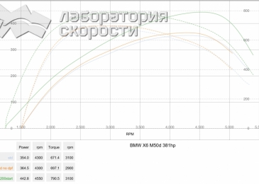 BMW X6 F16 M50d 381 л.с.