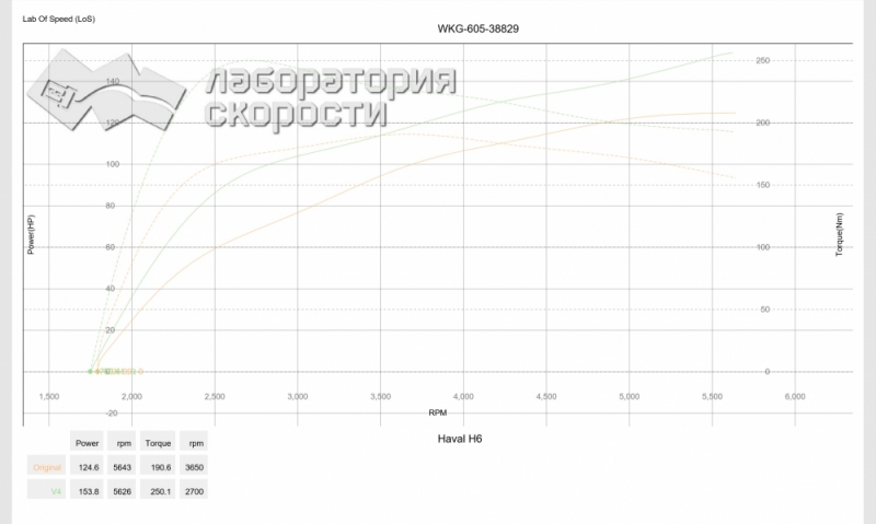 Замер тюнинга от АДАКТ от 2017 года: 153 л.с., 250 Нм (+ 29 л.с., +60 Нм). Отличный пророст. НО! на этой прошивке автомобиль периодически впадает в аварийный режим по передуву турбины. Для эксплуатации прошивка не годится.