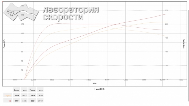 Замеры прошивки другого калибровщика: 141 л.с., 202 Нм (+ 17 л.с., + 12 Нм)